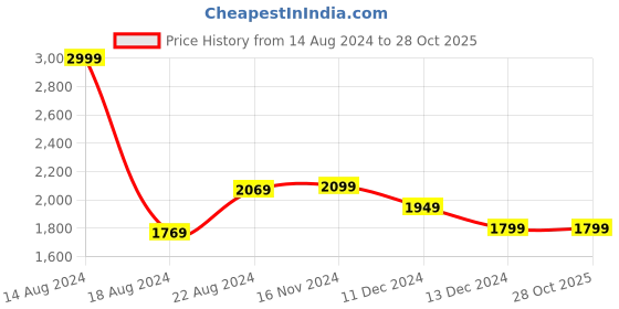 tatacliq.com Van Heusen Denim Labs Mid Navy Slim Fit Jeans van heusen Price History Graph from 14 Aug 2024 to 27 Oct 2025