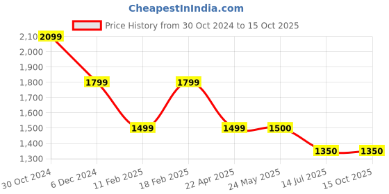 tatacliq.com Van Heusen Denim Labs Mid Navy Slim Fit Jeans van heusen Price History Graph from 30 Oct 2024 to 15 Oct 2025