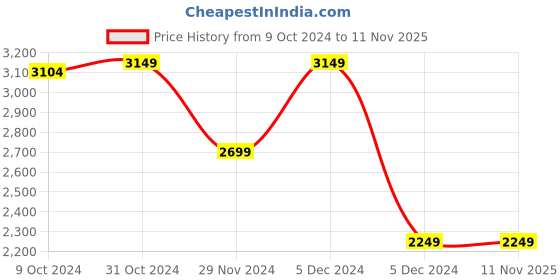 tatacliq.com Van Heusen Denim Labs Navy Blue & Grey Regular Fit Reversible Jacket van heusen Price History Graph from 9 Oct 2024 to 11 Nov 2025
