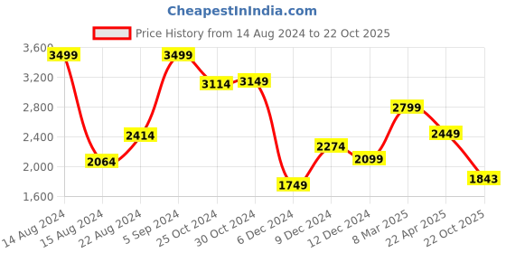 tatacliq.com Van Heusen Denim Labs Navy Blue Cotton Skinny Fit Jeans van heusen Price History Graph from 14 Aug 2024 to 22 Oct 2025