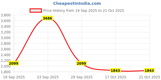 tatacliq.com Van Heusen Denim Labs Navy Blue Cotton Skinny Fit Jeans van heusen Price History Graph from 19 Sep 2025 to 19 Oct 2025
