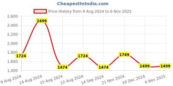 tatacliq.com Van Heusen Denim Labs Navy Blue Cotton Slim Fit Jeans van heusen Price History Graph from 9 Aug 2024 to 5 Nov 2025