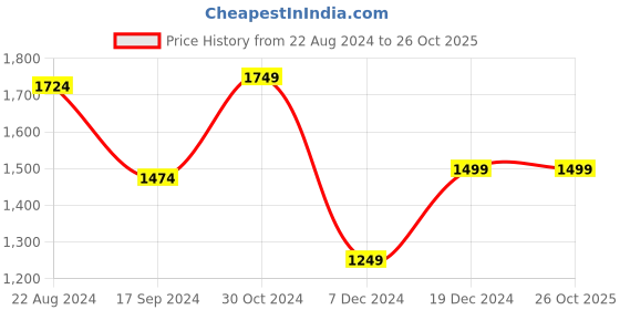 tatacliq.com Van Heusen Denim Labs Navy Blue Cotton Slim Fit Jeans van heusen Price History Graph from 22 Aug 2024 to 26 Oct 2025