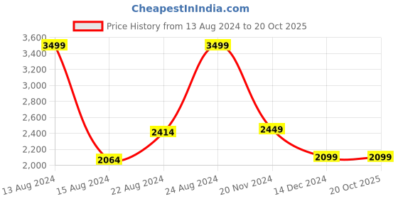 tatacliq.com Van Heusen Denim Labs Navy Blue Regular Fit Printed Sweatshirt van heusen Price History Graph from 13 Aug 2024 to 20 Oct 2025