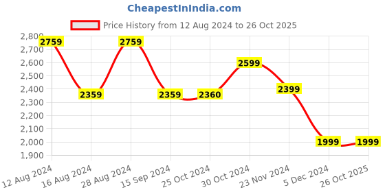 tatacliq.com Van Heusen Denim Labs Navy Blue Slim Fit Jeans van heusen Price History Graph from 12 Aug 2024 to 26 Oct 2025