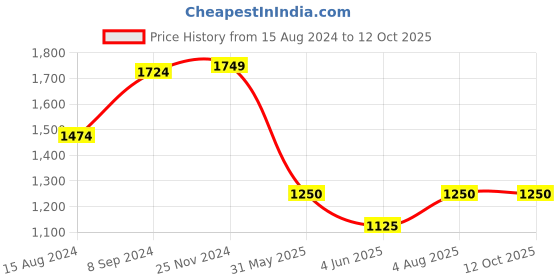 tatacliq.com Van Heusen Denim Labs Navy Cotton Regular Fit Jeans van heusen Price History Graph from 15 Aug 2024 to 12 Oct 2025