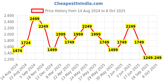 tatacliq.com Van Heusen Denim Labs Navy Cotton Regular Fit Jeans van heusen Price History Graph from 14 Aug 2024 to 8 Oct 2025