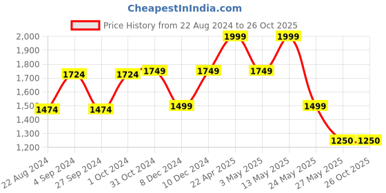 tatacliq.com Van Heusen Denim Labs Navy Cotton Regular Fit Jeans van heusen Price History Graph from 22 Aug 2024 to 26 Oct 2025