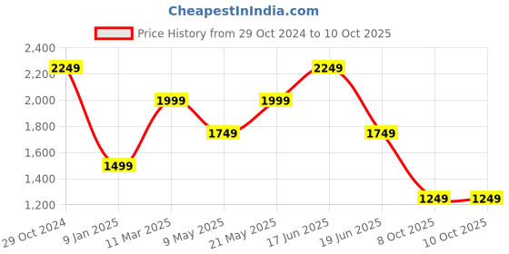 tatacliq.com Van Heusen Denim Labs Navy Cotton Regular Fit Jeans van heusen Price History Graph from 29 Oct 2024 to 10 Oct 2025