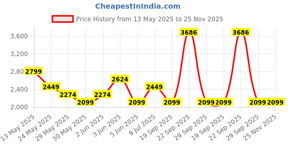 tatacliq.com Van Heusen Denim Labs Navy Cotton Skinny Fit Jeans van heusen Price History Graph from 13 May 2025 to 25 Nov 2025