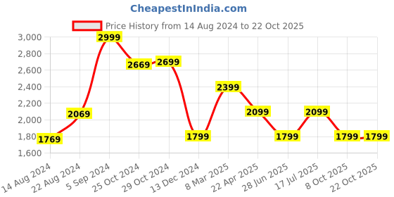 tatacliq.com Van Heusen Denim Labs Navy Cotton Skinny Jeans van heusen Price History Graph from 14 Aug 2024 to 22 Oct 2025