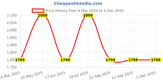 tatacliq.com Van Heusen Denim Labs Navy Cotton Skinny Jeans van heusen Price History Graph from 6 Mar 2025 to 5 Dec 2025