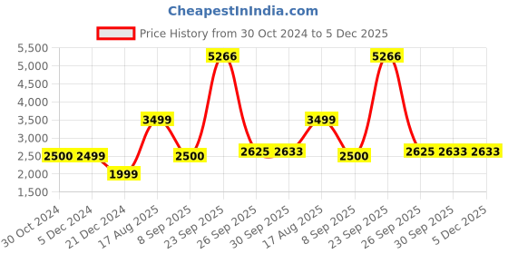 tatacliq.com Van Heusen Denim Labs Navy Cotton Slim Fit Jacket van heusen Price History Graph from 30 Oct 2024 to 4 Dec 2025