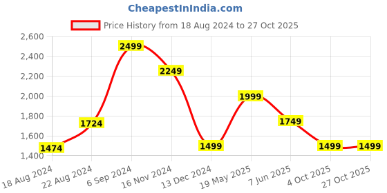 tatacliq.com Van Heusen Denim Labs Navy Cotton Slim Fit Jeans van heusen Price History Graph from 18 Aug 2024 to 26 Oct 2025