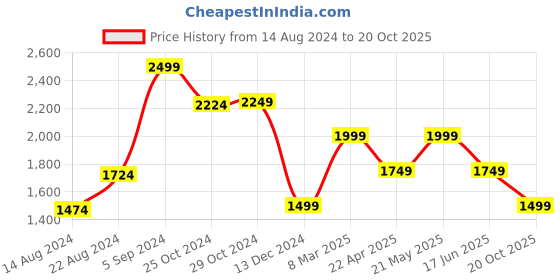 tatacliq.com Van Heusen Denim Labs Navy Cotton Slim Fit Jeans van heusen Price History Graph from 14 Aug 2024 to 20 Oct 2025
