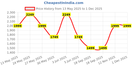 tatacliq.com Van Heusen Denim Labs Navy Cotton Slim Fit Jeans van heusen Price History Graph from 13 May 2025 to 30 Nov 2025