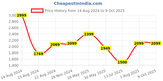 tatacliq.com Van Heusen Denim Labs Navy Regular Fit Jeans van heusen Price History Graph from 14 Aug 2024 to 8 Oct 2025