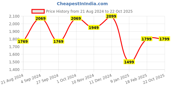 tatacliq.com Van Heusen Denim Labs Navy Regular Fit Jeans van heusen Price History Graph from 21 Aug 2024 to 22 Oct 2025