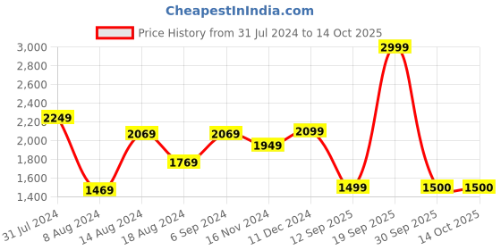 tatacliq.com Van Heusen Denim Labs Navy Regular Fit Jeans van heusen Price History Graph from 31 Jul 2024 to 13 Oct 2025