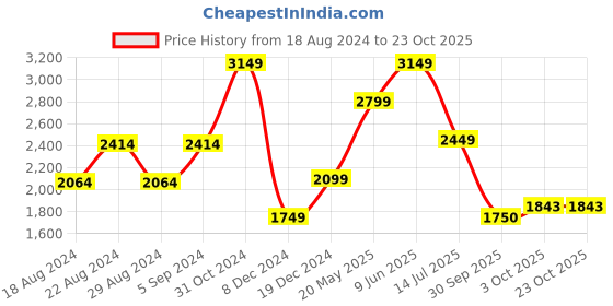 tatacliq.com Van Heusen Denim Labs Navy Regular Fit Jeans van heusen Price History Graph from 18 Aug 2024 to 22 Oct 2025