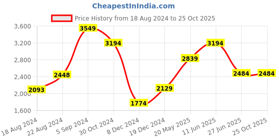 tatacliq.com Van Heusen Denim Labs Navy Regular Fit Jeans van heusen Price History Graph from 18 Aug 2024 to 24 Oct 2025
