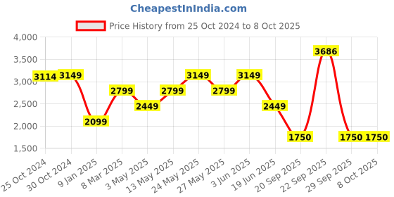 tatacliq.com Van Heusen Denim Labs Navy Regular Fit Jeans van heusen Price History Graph from 25 Oct 2024 to 8 Oct 2025