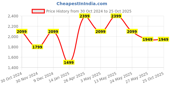 tatacliq.com Van Heusen Denim Labs Navy Regular Fit Jeans van heusen Price History Graph from 30 Oct 2024 to 24 Oct 2025