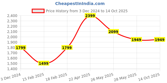 tatacliq.com Van Heusen Denim Labs Navy Regular Fit Jeans van heusen Price History Graph from 3 Dec 2024 to 13 Oct 2025