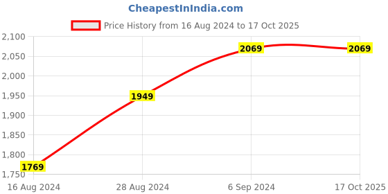 tatacliq.com Van Heusen Denim Labs Navy Skinny Fit Jeans van heusen Price History Graph from 16 Aug 2024 to 16 Oct 2025