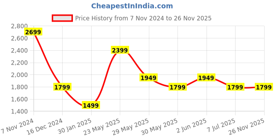 tatacliq.com Van Heusen Denim Labs Navy Skinny Fit Jeans van heusen Price History Graph from 7 Nov 2024 to 25 Nov 2025