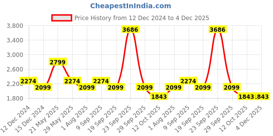 tatacliq.com Van Heusen Denim Labs Navy Skinny Fit Jeans van heusen Price History Graph from 12 Dec 2024 to 4 Dec 2025