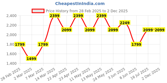 tatacliq.com Van Heusen Denim Labs Navy Skinny Fit Jeans van heusen Price History Graph from 28 Feb 2025 to 1 Dec 2025