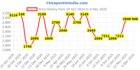 tatacliq.com Van Heusen Denim Labs Navy Slim Fit Jeans van heusen Price History Graph from 25 Oct 2024 to 3 Dec 2025