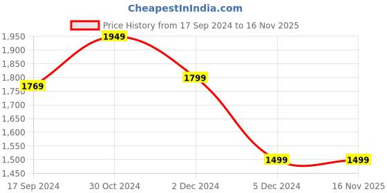 tatacliq.com Van Heusen Denim Labs Navy Slim Fit Jeans van heusen Price History Graph from 17 Sep 2024 to 15 Nov 2025