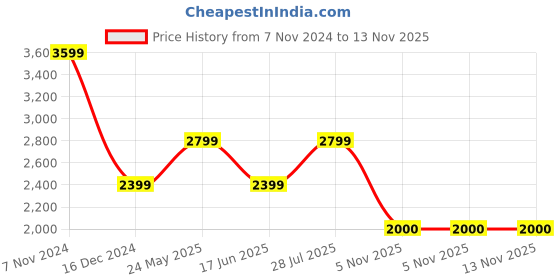 tatacliq.com Van Heusen Denim Labs Navy Slim Fit Jeans van heusen Price History Graph from 7 Nov 2024 to 13 Nov 2025
