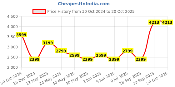 tatacliq.com Van Heusen Denim Labs Navy Slim Fit Jeans van heusen Price History Graph from 30 Oct 2024 to 20 Oct 2025