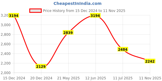 tatacliq.com Van Heusen Denim Labs Navy Slim Fit Jeans van heusen Price History Graph from 15 Dec 2024 to 11 Nov 2025