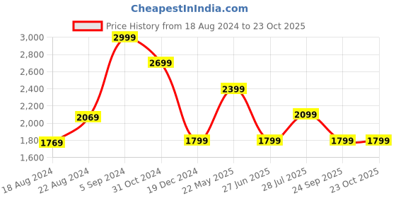 tatacliq.com Van Heusen Denim Labs Oxford Blue Skinny Fit Jeans van heusen Price History Graph from 18 Aug 2024 to 23 Oct 2025