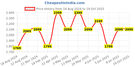 tatacliq.com Van Heusen Denim Labs Peacock Blue Slim Fit Jeans van heusen Price History Graph from 18 Aug 2024 to 18 Oct 2025