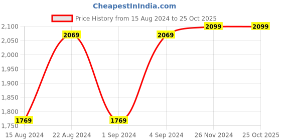 tatacliq.com Van Heusen Denim Labs Sea Blue Slim Fit Jeans van heusen Price History Graph from 15 Aug 2024 to 25 Oct 2025