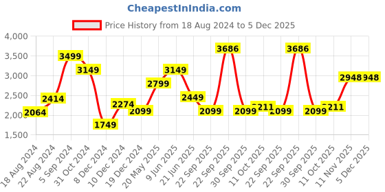 tatacliq.com Van Heusen Denim Labs White Cotton Skinny Fit Jeans van heusen Price History Graph from 18 Aug 2024 to 4 Dec 2025
