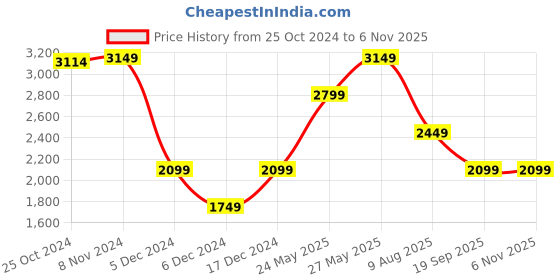 tatacliq.com Van Heusen Denim Labs White Cotton Skinny Fit Jeans van heusen Price History Graph from 25 Oct 2024 to 6 Nov 2025
