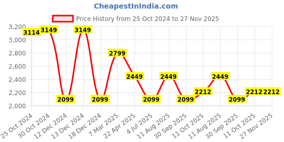 tatacliq.com Van Heusen Denim Labs White Cotton Slim Fit Jeans van heusen Price History Graph from 25 Oct 2024 to 27 Nov 2025