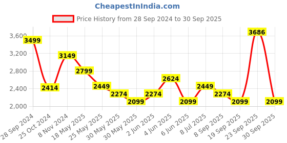 tatacliq.com Van Heusen Denim Labs White Cotton Slim Fit Jeans van heusen Price History Graph from 28 Sep 2024 to 30 Sep 2025