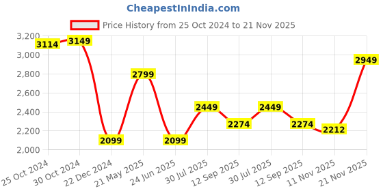 tatacliq.com Van Heusen Denim Labs White Cotton Slim Fit Jeans van heusen Price History Graph from 25 Oct 2024 to 21 Nov 2025
