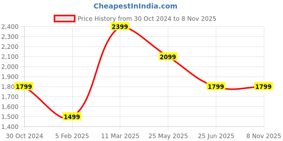 tatacliq.com Van Heusen Denim Labs White Cotton Slim Fit Shirts van heusen Price History Graph from 30 Oct 2024 to 7 Nov 2025