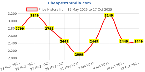 tatacliq.com Van Heusen Denim Labs White Skinny Fit Jeans van heusen Price History Graph from 13 May 2025 to 16 Oct 2025