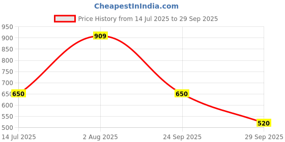 tatacliq.com Van Heusen Denim Labs Yellow Cotton Regular Fit Printed T-Shirt van heusen Price History Graph from 14 Jul 2025 to 29 Sep 2025