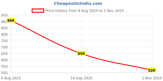 tatacliq.com Van Heusen Denim Labs Yellow Cotton Regular Fit Printed T-Shirt van heusen Price History Graph from 9 Aug 2025 to 1 Nov 2025