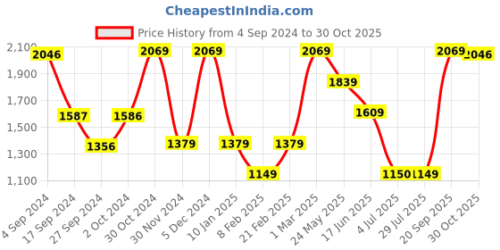 tatacliq.com Van Heusen Ecru Solid Regular Fit Shirt van heusen Price History Graph from 4 Sep 2024 to 30 Oct 2025